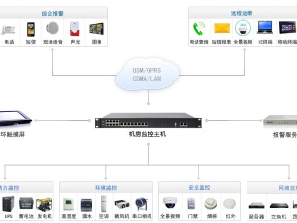 分享一下學校機房動環監控系統的部署拓撲